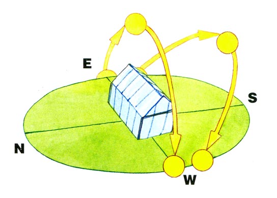 Orientation to the cardinal points: Where to put the greenhouse